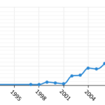 Exploring the current state of research on dyslexia in China by means of a data search.